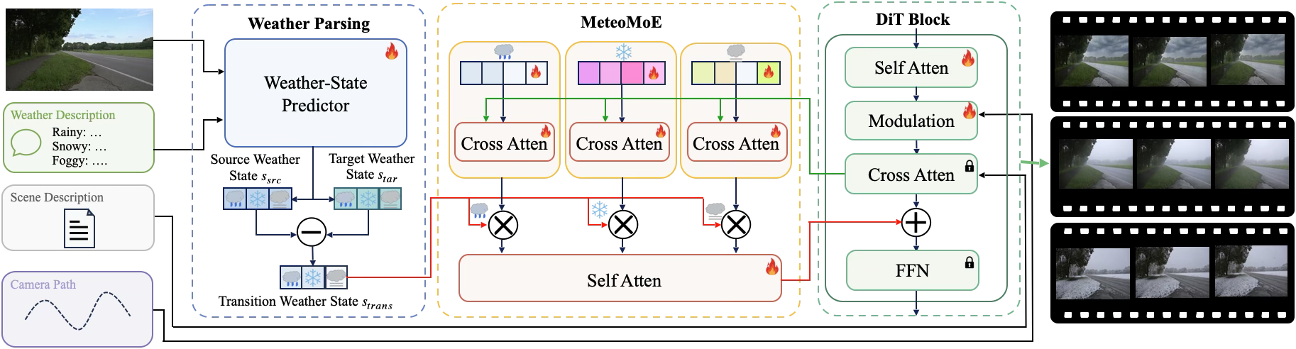 MeteoVerse method overview