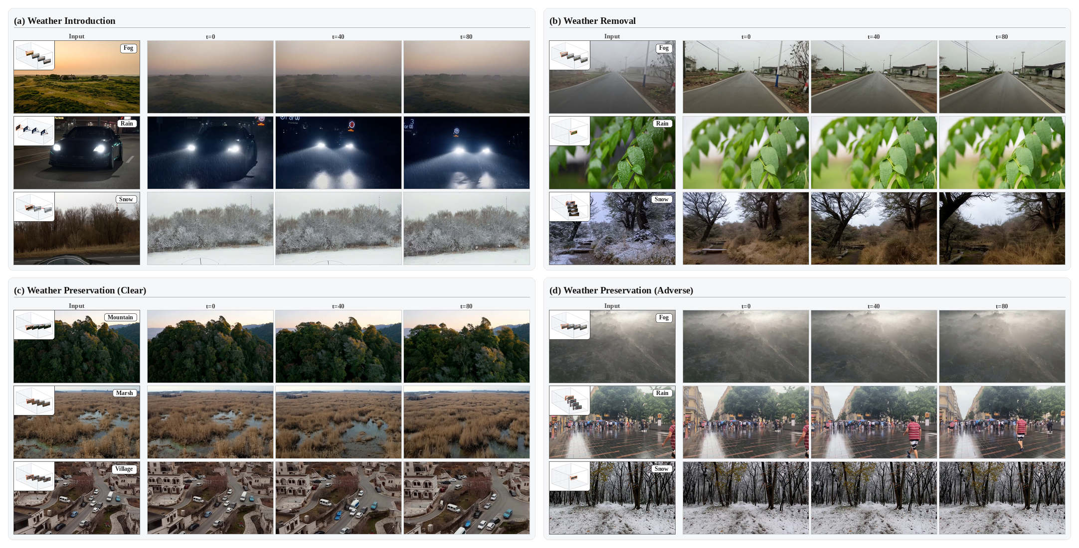 MeteoVerse overview showing weather preservation, introduction, and removal